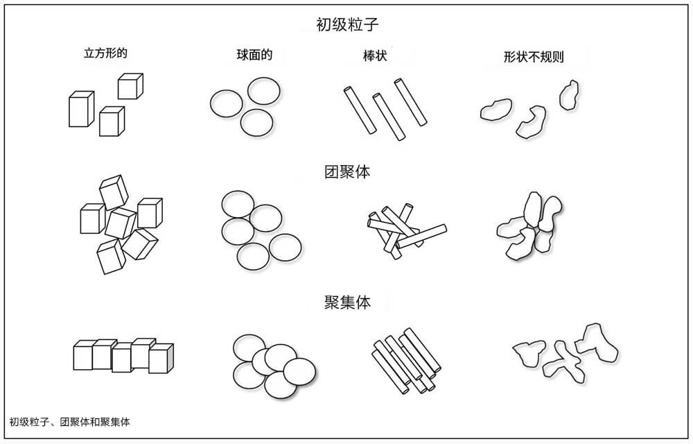 颜料的初级粒子、团聚体、聚集体分布图