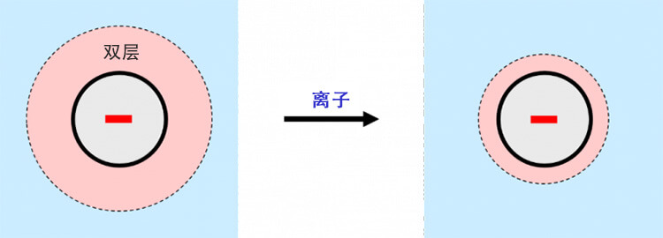 当离子存在时，带电粒子周围的双层收缩