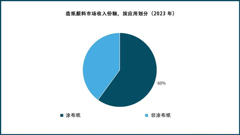 造纸颜料市场收入份额，按应用划分（2023 年）