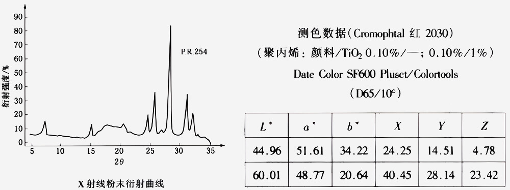 254红DPP颜料X射线粉末衍射曲线和LAB色值图表