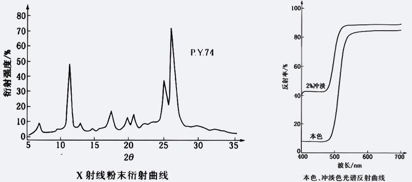 颜料黄74的衍射曲线图与光谱反射曲线