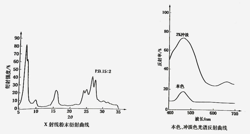 酞菁颜料蓝15:2光谱曲线和衍射曲线图