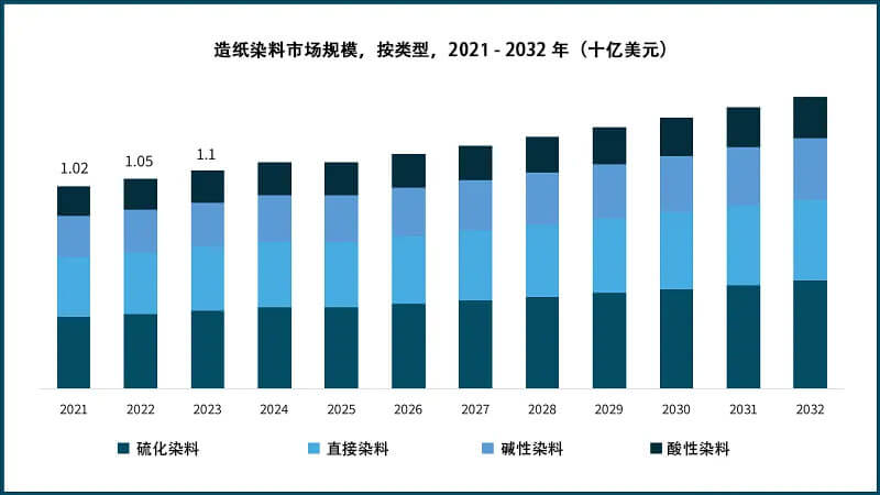2021-2032年造纸染料市场规模，按类型