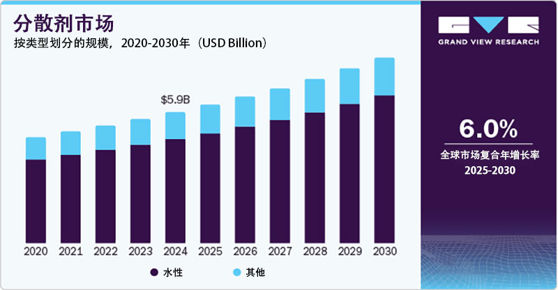 2024年分散剂市场份额，按类型划分