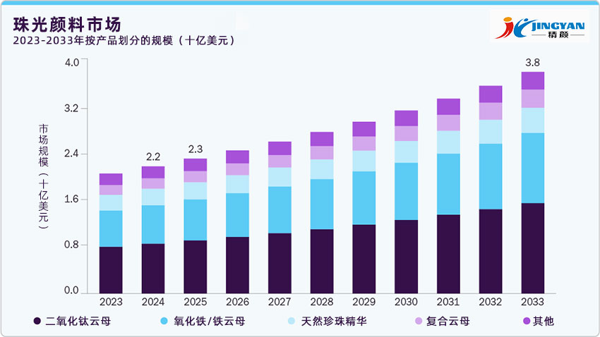 全球珠光颜料市场分析报告（2025-2033）：规模、趋势与应用前景