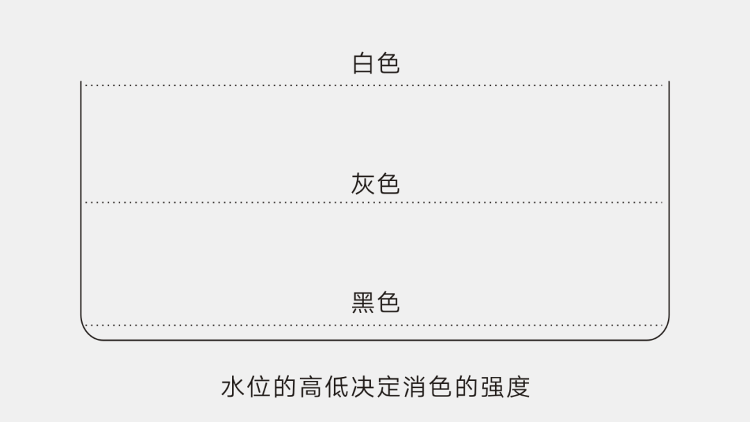 水位的高低决定消色的强度