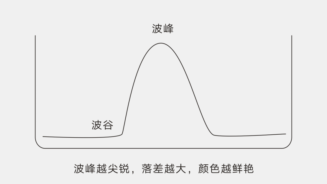 波峰越尖锐，落差越大，颜色越鲜艳