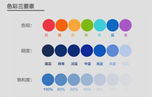 颜色的色调、明度、饱和度