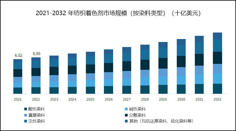 2021-2032年纺织着色剂市场规模(按染料类型)
